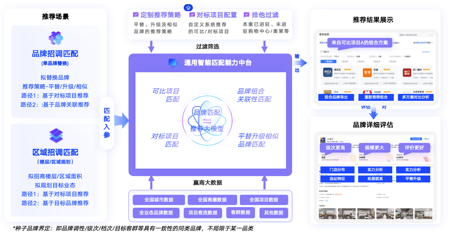 项目招商智能匹配模型 PPT 示例