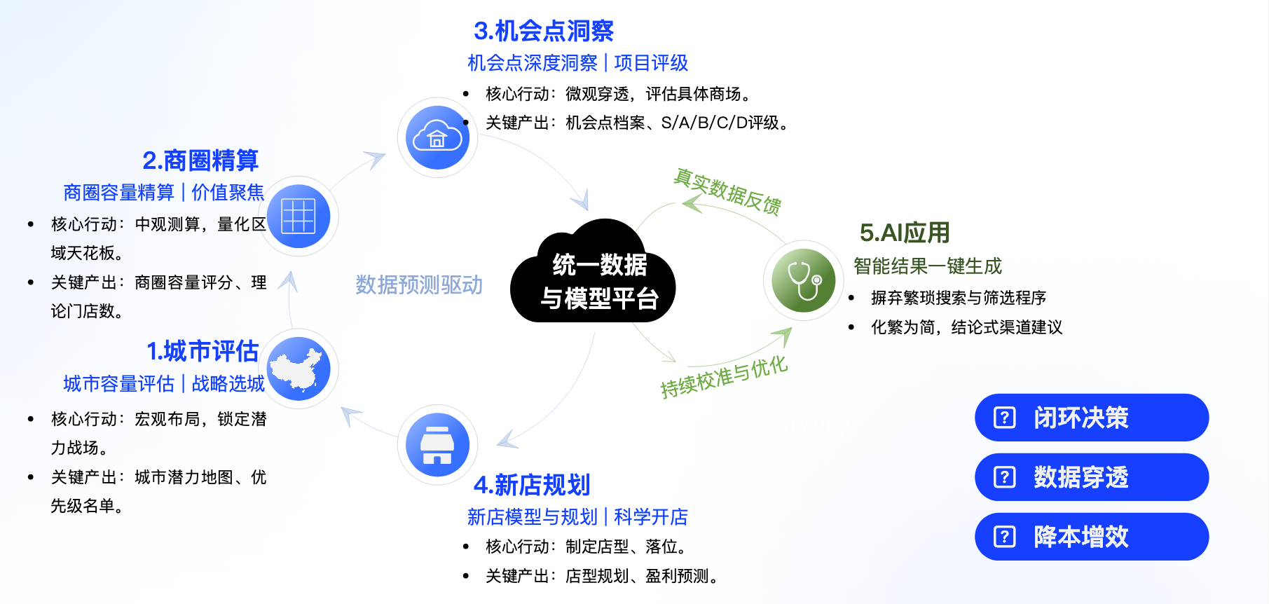 门店智能增长引擎：城市评估、商圈精算、机会点洞察、新店规划、AI诊断与统一数据模型平台闭环